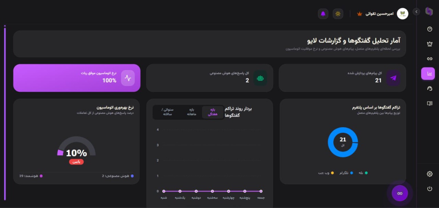Hootibot analytics dashboard
